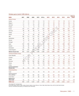 Video games | EMEA	 375
Wireless game market†
(US$ millions)
EMEA 2007 2008 2009 2010 2011p 2012 2013 2014 2015 2016
2012–16
CAGR
Western Europe                    
Austria 8 11 13 14 14 15 17 18 19 21 8.4
Belgium 11 14 17 18 19 22 24 25 26 28 8.1
Denmark 14 17 18 20 22 24 26 29 31 33 8.4
Finland 6 7 8 10 11 13 14 15 17 18 10.4
France 134 171 192 211 234 256 278 301 326 351 8.4
Germany 36 46 58 47 51 58 67 79 96 109 16.4
Greece 6 7 7 8 10 11 11 11 11 11 1.9
Ireland 58 74 83 93 103 113 124 135 146 157 8.8
Italy 102 114 113 127 136 150 163 174 185 196 7.6
Netherlands 39 51 60 67 75 79 83 88 92 96 5.1
Norway 14 18 20 22 25 27 29 31 33 36 7.6
Portugal 6 7 8 10 11 11 13 13 13 13 3.4
Spain 154 198 221 237 262 285 313 341 369 396 8.6
Sweden 26 32 38 43 46 52 58 64 69 76 10.6
Switzerland 25 33 35 39 43 45 48 52 55 59 6.5
United Kingdom 191 244 273 302 330 361 395 428 465 504 8.8
Western Europe total 830 1,044 1,164 1,268 1,392 1,522 1,663 1,804 1,953 2,104 8.6
Central and Eastern Europe                   
Czech Republic 11 14 17 20 23 26 29 32 35 38 10.6
Hungary 3 3 3 3 3 3 3 3 3 3 0.0
Poland 8 10 12 14 16 17 19 20 22 24 8.4
Romania NA NA NA NA NA NA NA NA NA NA —
Russia 66 85 97 108 119 130 141 150 160 170 7.4
Turkey 5 7 8 8 10 10 11 11 11 11 1.9
Central and Eastern
Europe total 93 119 137 153 171 186 203 216 231 246 7.5
Middle East/Africa                    
Israel 8 12 14 16 18 20 22 23 24 25 6.8
Middle East/North
Africa (MENA)‡
NA NA NA NA NA NA NA NA NA NA —
South Africa 17 22 27 30 33 36 39 41 44 46 6.9
Middle East/
Africa total 25 34 41 46 51 56 61 64 68 71 6.8
EMEA total 948 1,197 1,342 1,467 1,614 1,764 1,927 2,084 2,252 2,421 8.4
†At average 2011 exchange rates.
‡Comprises Algeria, Bahrain, Egypt, Jordan, Kuwait, Lebanon, Libya, Morocco, Oman, Qatar, Saudi Arabia, Syria, and the United Arab Emirates.
Sources: PricewaterhouseCoopers LLP, Wilkofsky Gruen Associates
Fo
r
Pr
ess
U
se
o
n
ly
 