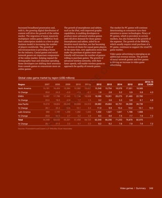 Video games | Summary	349
Increased broadband penetration and,
with it, the growing digital distribution of
content will drive the growth of the online
market. The migration of many massively
multiplayer online games (MMOGs) from
their subscription models to a free-to-play
business model is increasing the number
of players worldwide. The growth of
microtransactions is providing a boom
for the industry. Casual games and social
network games are important components
of the online market, helping expand the
demographic base and stimulate spending.
Some developers are shifting their attention
from console games to concentrate more on
online games.
The growth of smartphones and tablets,
such as the iPad, with improved graphic
capabilities, is enabling developers to
produce more-advanced wireless games
and will drive demand for those games.
Smartphones and tablets, aided by an
intuitive-touch interface, are fast becoming
the devices of choice for casual game players.
At the same time, new application stores that
make the purchase of games more user-
friendly will increase the number of gamers
willing to purchase games. The growth of
advanced wireless networks, with their
faster speeds, will enable wireless games to
approach the quality of console games.
The market for PC games will continue
deteriorating as consumers turn their
attention to newer technologies. Piracy of
PC games, which is prevalent in certain
markets, has also hampered the growth of
the segment. The growth of the MMOGs,
which usually require retail purchase of a
PC game, continues to support the retail PC
game market.
Video game advertising is emerging as an
additional revenue stream. The growth
of social network games and free games
is driving an increase in video game
advertising.
Global video game market by region (US$ millions)
Region 2007 2008 2009 2010 2011p 2012 2013 2014 2015 2016
2012–16
CAGR
North America 13,181 16,404 15,584 15,382 15,057 15,349 15,754 16,576 17,551 18,569  
% Change 26.6 24.5 –5.0 –1.3 –2.1 1.9 2.6 5.2 5.9 5.8 4.3
EMEA 15,087 17,796 17,445 17,736 18,008 18,586 19,261 20,275 21,460 22,760  
% Change 23.5 18.0 –2.0 1.7 1.5 3.2 3.6 5.3 5.8 6.1 4.8
Asia Pacific 15,215 18,624 20,942 23,059 24,313 26,982 29,664 32,751 36,099 39,739  
% Change 28.1 22.4 12.4 10.1 5.4 11.0 9.9 10.4 10.2 10.1 10.3
Latin America 966 1,198 1,230 1,282 1,345 1,432 1,527 1,641 1,768 1,908  
% Change 29.8 24.0 2.7 4.2 4.9 6.5 6.6 7.5 7.7 7.9 7.2
Total 44,449 54,022 55,201 57,459 58,723 62,349 66,206 71,243 76,878 82,976  
% Change 26.1 21.5 2.2 4.1 2.2 6.2 6.2 7.6 7.9 7.9 7.2
Sources: PricewaterhouseCoopers LLP, Wilkofsky Gruen Associates
Fo
r
Pr
ess
U
se
o
n
ly
 