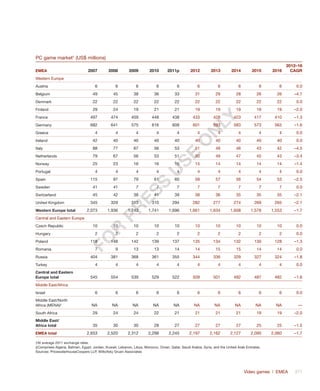 Video games | EMEA	 377
PC game market†
(US$ millions)
EMEA 2007 2008 2009 2010 2011p 2012 2013 2014 2015 2016
2012–16
CAGR
Western Europe                    
Austria 6 6 6 6 6 6 6 6 6 6 0.0
Belgium 49 45 38 36 33 31 29 28 26 26 –4.7
Denmark 22 22 22 22 22 22 22 22 22 22 0.0
Finland 29 24 19 21 21 19 19 19 19 19 –2.0
France 497 474 459 448 438 433 428 423 417 410 –1.3
Germany 682 641 575 616 609 601 593 583 573 563 –1.6
Greece 4 4 4 4 4 4 4 4 4 4 0.0
Ireland 42 40 40 40 40 40 40 40 40 40 0.0
Italy 88 77 67 56 53 51 49 46 43 42 –4.5
Netherlands 79 67 56 53 51 50 49 47 45 43 –3.4
Norway 25 23 16 16 15 15 14 14 14 14 –1.4
Portugal 4 4 4 4 4 4 4 4 4 4 0.0
Spain 115 97 79 61 60 58 57 56 54 53 –2.5
Sweden 41 41 7 7 7 7 7 7 7 7 0.0
Switzerland 45 42 38 41 39 38 36 35 35 35 –2.1
United Kingdom 345 329 313 310 294 282 277 274 269 265 –2.1
Western Europe total 2,073 1,936 1,743 1,741 1,696 1,661 1,634 1,608 1,578 1,553 –1.7
Central and Eastern Europe                   
Czech Republic 10 10 10 10 10 10 10 10 10 10 0.0
Hungary 2 2 2 2 2 2 2 2 2 2 0.0
Poland 118 148 142 139 137 135 134 132 130 128 –1.3
Romania 7 9 13 13 14 14 15 15 14 14 0.0
Russia 404 381 368 361 355 344 336 329 327 324 –1.8
Turkey 4 4 4 4 4 4 4 4 4 4 0.0
Central and Eastern
Europe total 545 554 539 529 522 509 501 492 487 482 –1.6
Middle East/Africa                    
Israel 6 6 6 6 6 6 6 6 6 6 0.0
Middle East/North
Africa (MENA)‡
NA NA NA NA NA NA NA NA NA NA —
South Africa 29 24 24 22 21 21 21 21 19 19 –2.0
Middle East/
Africa total 35 30 30 28 27 27 27 27 25 25 –1.5
EMEA total 2,653 2,520 2,312 2,298 2,245 2,197 2,162 2,127 2,090 2,060 –1.7
†At average 2011 exchange rates.
‡Comprises Algeria, Bahrain, Egypt, Jordan, Kuwait, Lebanon, Libya, Morocco, Oman, Qatar, Saudi Arabia, Syria, and the United Arab Emirates.
Sources: PricewaterhouseCoopers LLP, Wilkofsky Gruen Associates
Fo
r
Pr
ess
U
se
o
n
ly
 