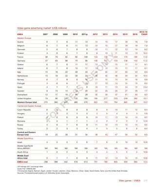 Video games | EMEA	 379
Video game advertising market†
(US$ millions)
EMEA 2007 2008 2009 2010 2011p 2012 2013 2014 2015 2016
2012–16
CAGR
Western Europe                    
Austria 6 7 8 11 13 14 15 17 18 19 7.9
Belgium 6 7 8 11 13 14 15 17 18 19 7.9
Denmark 5 6 7 8 9 10 11 12 13 14 9.2
Finland 4 6 6 7 8 8 10 11 13 13 10.2
France 56 74 82 92 109 124 139 154 170 185 11.2
Germany 47 63 68 75 90 100 111 124 138 153 11.2
Greece 6 7 8 11 11 13 14 15 17 17 9.1
Ireland 6 7 8 10 11 13 14 15 17 17 9.1
Italy 15 19 22 28 33 38 42 47 50 53 9.9
Netherlands 15 19 22 28 33 38 42 46 50 54 10.4
Norway 6 7 8 9 10 11 12 14 15 16 9.9
Portugal 4 6 6 7 10 11 13 14 15 15 8.4
Spain 4 7 7 7 8 10 11 13 14 15 13.4
Sweden 9 13 14 18 20 22 25 25 27 29 7.7
Switzerland 12 17 19 25 28 32 34 37 41 43 9.0
United Kingdom 74 95 114 133 164 194 217 233 249 265 10.1
Western Europe total 275 360 407 480 570 652 725 794 865 927 10.2
Central and Eastern Europe                   
Czech Republic 6 6 8 8 8 8 9 10 11 12 8.4
Hungary 2 2 3 3 3 3 4 4 4 4 5.9
Poland 4 6 6 8 9 10 11 13 14 14 9.2
Romania ‡ ‡ 1 1 1 2 2 2 2 2 14.9
Russia 4 6 7 8 9 11 12 13 13 14 9.2
Turkey 2 2 3 3 4 4 5 5 6 6 8.4
Central and Eastern
Europe total 18 22 28 31 34 38 43 47 50 52 8.9
Middle East/Africa                    
Israel 4 5 5 5 6 7 8 9 10 10 10.8
Middle East/North
Africa (MENA)††
NA NA NA NA NA NA NA NA NA NA NA
South Africa 1 2 2 3 3 4 4 5 5 5 10.8
Middle East/
Africa total 5 7 7 8 9 11 12 14 15 15 10.8
EMEA total 298 389 442 519 613 701 780 855 930 994 10.2
†At average 2011 exchange rates. 
‡Less than US$500,000.
††Comprises Algeria, Bahrain, Egypt, Jordan, Kuwait, Lebanon, Libya, Morocco, Oman, Qatar, Saudi Arabia, Syria, and the United Arab Emirates.
Sources: PricewaterhouseCoopers LLP, Wilkofsky Gruen Associates
Fo
r
Pr
ess
U
se
o
n
ly
 