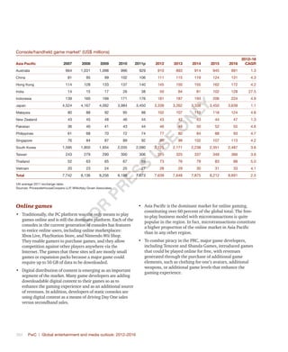 384	 PwC | Global entertainment and media outlook: 2012–2016
Console/handheld game market†
(US$ millions)
Asia Pacific 2007 2008 2009 2010 2011p 2012 2013 2014 2015 2016
2012–16
CAGR
Australia 664 1,031 1,098 996 929 910 893 914 945 991 1.3
China 81 95 99 102 106 111 115 119 124 131 4.3
Hong Kong 114 128 133 137 140 145 150 155 162 172 4.2
India 14 15 17 26 38 50 64 81 102 128 27.5
Indonesia 139 160 166 171 176 181 187 193 206 224 4.9
Japan 4,524 4,167 4,092 3,984 3,450 3,338 3,262 3,338 3,450 3,639 1.1
Malaysia 80 88 92 95 98 102 107 112 118 124 4.8
New Zealand 43 45 48 46 44 43 42 43 44 47 1.3
Pakistan 36 40 41 43 44 46 48 50 52 55 4.6
Philippines 61 68 70 72 74 77 80 84 88 93 4.7
Singapore 76 84 87 89 92 95 99 102 107 113 4.2
South Korea 1,595 1,850 1,934 2,035 2,080 2,125 2,171 2,238 2,351 2,487 3.6
Taiwan 243 279 290 300 306 315 325 337 349 366 3.6
Thailand 52 63 65 67 69 73 76 79 83 88 5.0
Vietnam 20 23 24 25 27 28 29 30 31 33 4.1
Total 7,742 8,136 8,256 8,188 7,673 7,639 7,648 7,875 8,212 8,691 2.5
†At average 2011 exchange rates.
Sources: PricewaterhouseCoopers LLP, Wilkofsky Gruen Associates
Online games
•	 Traditionally, the PC platform was the only means to play
games online and is still the dominant platform. Each of the
consoles in the current generation of consoles has features
to entice online users, including online marketplaces:
Xbox Live, PlayStation Store, and Nintendo Wii Shop.
They enable gamers to purchase games, and they allow
competition against other players anywhere via the
Internet. The games that these sites sell are mostly small
games or expansion packs because a major game could
require up to 50 GB of data to be downloaded.
•	 Digital distribution of content is emerging as an important
segment of the market. Many game developers are adding
downloadable digital content to their games so as to
enhance the gaming experience and as an additional source
of revenues. In addition, developers of static consoles are
using digital content as a means of driving Day One sales
versus secondhand sales.
•	 Asia Pacific is the dominant market for online gaming,
constituting over 60 percent of the global total. The free-
to-play business model with microtransactions is quite
popular in the region. In fact, microtransactions constitute
a higher proportion of the online market in Asia Pacific
than in any other region.
•	 To combat piracy in the PRC, major game developers,
including Tencent and Shanda Games, introduced games
that could be played online for free, with revenues
generated through the purchase of additional game
elements, such as clothing for one’s avatars, additional
weapons, or additional game levels that enhance the
gaming experience.
Fo
r
Pr
ess
U
se
o
n
ly
 