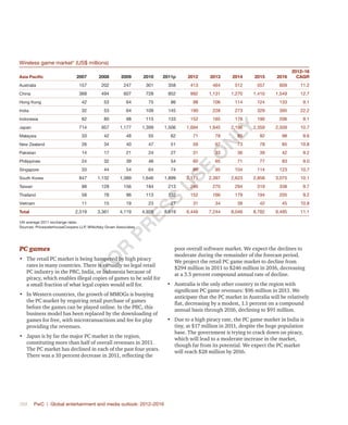 388	 PwC | Global entertainment and media outlook: 2012–2016
Wireless game market†
(US$ millions)
Asia Pacific 2007 2008 2009 2010 2011p 2012 2013 2014 2015 2016
2012–16
CAGR
Australia 157 202 247 301 358 413 464 512 557 609 11.2
China 368 494 607 728 852 992 1,131 1,270 1,410 1,549 12.7
Hong Kong 42 53 64 75 86 98 106 114 124 133 9.1
India 32 53 64 109 145 190 228 273 329 395 22.2
Indonesia 62 80 98 115 133 152 165 178 190 206 9.1
Japan 714 957 1,177 1,399 1,506 1,694 1,945 2,196 2,359 2,509 10.7
Malaysia 33 42 48 55 62 71 78 85 92 98 9.6
New Zealand 26 34 40 47 51 59 67 73 78 85 10.8
Pakistan 14 17 21 24 27 31 33 36 39 42 9.2
Philippines 24 32 39 46 54 60 65 71 77 83 9.0
Singapore 33 44 54 64 74 86 95 104 114 123 10.7
South Korea 847 1,132 1,389 1,646 1,899 2,171 2,397 2,623 2,858 3,075 10.1
Taiwan 98 128 156 184 213 246 270 294 319 338 9.7
Thailand 58 78 96 113 132 152 166 179 194 205 9.2
Vietnam 11 15 19 23 27 31 34 38 42 45 10.8
Total 2,519 3,361 4,119 4,929 5,619 6,446 7,244 8,046 8,782 9,495 11.1
†At average 2011 exchange rates.
Sources: PricewaterhouseCoopers LLP, Wilkofsky Gruen Associates
PC games
•	 The retail PC market is being hampered by high piracy
rates in many countries. There is virtually no legal retail
PC industry in the PRC, India, or Indonesia because of
piracy, which enables illegal copies of games to be sold for
a small fraction of what legal copies would sell for.
•	 In Western countries, the growth of MMOGs is buoying
the PC market by requiring retail purchase of games
before the games can be played online. In the PRC, this
business model has been replaced by the downloading of
games for free, with microtransactions and fee for play
providing the revenues.
•	 Japan is by far the major PC market in the region,
constituting more than half of overall revenues in 2011.
The PC market has declined in each of the past four years.
There was a 10 percent decrease in 2011, reflecting the
poor overall software market. We expect the declines to
moderate during the remainder of the forecast period.
We project the retail PC game market to decline from
$294 million in 2011 to $246 million in 2016, decreasing
at a 3.5 percent compound annual rate of decline.
•	 Australia is the only other country in the region with
significant PC game revenues: $96 million in 2011. We
anticipate that the PC market in Australia will be relatively
flat, decreasing by a modest, 1.1 percent on a compound
annual basis through 2016, declining to $91 million.
•	 Due to a high piracy rate, the PC game market in India is
tiny, at $17 million in 2011, despite the huge population
base. The government is trying to crack down on piracy,
which will lead to a moderate increase in the market,
though far from its potential. We expect the PC market
will reach $28 million by 2016.
Fo
r
Pr
ess
U
se
o
n
ly
 
