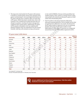 Video games | Asia Pacific	 389
•	 The long-term retail market for PC games will continue
to decline as console games attract more attention from
gamers and developers. Increased digital distribution of
PC games will also have a negative effect on retail sales
of PC games. While they have a smaller base, there will
continue to be a market for PC games because they are
cheaper to produce, resulting in a lower average price
compared with console games. Additionally, PC games
will be popular with players who buy sophisticated
gaming computers that can outperform even the newest
consoles. And they will continue serving as the portal
to the world of MMOGs. Because of the portability that
enables people to take a game to a friend’s house to play,
some people will continue purchasing PC games at retail
rather than downloading them.
•	 The PC market is also being negatively affected by
alternative gaming platforms, such as mobile devices that
are gaining more adherents. As a result, the forecast for
the PC game market is expected to be one of continuing
declines. We project the PC game market to total
$486 million in 2016, down 2.3 percent on a compound
annual basis from the $545 million registered in 2011.
PC game market†
(US$ millions)
Asia Pacific 2007 2008 2009 2010 2011p 2012 2013 2014 2015 2016
2012–16
CAGR
Australia 119 131 115 97 96 95 94 93 92 91 –1.1
China 7 5 5 5 5 5 5 5 5 5 0.0
Hong Kong 22 20 20 20 20 19 19 19 19 19 –1.0
India 7 9 13 15 17 19 21 23 26 28 10.5
Indonesia 14 13 13 13 13 13 12 12 12 12 –1.6
Japan 359 336 331 326 294 286 276 266 256 246 –3.5
Malaysia 8 7 7 7 6 6 6 6 6 6 0.0
New Zealand 10 11 11 10 9 8 8 6 6 6 –7.8
Pakistan 3 3 3 3 2 2 2 2 2 2 0.0
Philippines 5 5 5 5 5 5 5 5 5 5 0.0
Singapore 14 14 14 14 14 14 13 13 13 13 –1.5
South Korea 42 40 36 32 30 28 26 24 23 22 –6.0
Taiwan 17 16 16 15 15 14 14 14 14 14 –1.4
Thailand 14 16 16 17 17 17 16 16 16 15 –2.5
Vietnam 2 2 2 2 2 2 2 2 2 2 0.0
Total 643 628 607 581 545 533 519 506 497 486 –2.3
†At average 2011 exchange rates.
Sources: PricewaterhouseCoopers LLP, Wilkofsky Gruen Associates
Access additional territory-level commentary. Visit the online
Outlook at www.pwc.com/outlook
Fo
r
Pr
ess
U
se
o
n
ly
 