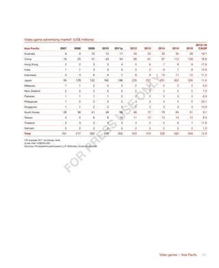Video games | Asia Pacific	 391
Video game advertising market†
(US$ millions)
Asia Pacific 2007 2008 2009 2010 2011p 2012 2013 2014 2015 2016
2012–16
CAGR
Australia 8 9 10 13 17 20 25 30 35 39 18.1
China 16 23 31 43 54 66 81 97 112 128 18.8
Hong Kong 2 2 3 3 4 5 6 7 8 9 17.6
India 1 1 3 3 4 5 5 6 7 8 14.9
Indonesia 3 4 6 6 7 8 9 10 11 12 11.4
Japan 95 129 152 182 188 226 251 281 302 326 11.6
Malaysia 1 1 2 2 2 2 2 2 2 2 0.0
New Zealand ‡ ‡ ‡ ‡ ‡ ‡ ‡ ‡ ‡ ‡ 1.0
Pakistan 1 1 1 1 2 2 2 2 3 3 8.4
Philippines 1 2 2 2 2 3 3 4 5 5 20.1
Singapore 1 1 2 2 2 2 3 3 3 4 14.9
South Korea 26 36 41 49 59 66 72 78 85 91 9.1
Taiwan 4 5 6 8 10 11 12 13 14 15 8.4
Thailand 2 3 3 4 4 4 5 5 6 7 11.8
Vietnam ‡ ‡ ‡ ‡ ‡ ‡ ‡ ‡ ‡ ‡ 1.0
Total 161 217 262 318 355 420 476 538 593 649 12.8
†At average 2011 exchange rates.
‡Less than US$500,000.
Sources: PricewaterhouseCoopers LLP, Wilkofsky Gruen Associates
Fo
r
Pr
ess
U
se
o
n
ly
 