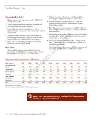 392	 PwC | Global entertainment and media outlook: 2012–2016
The outlook in brief
•	 High piracy rates and expensive consoles will limit the
console game market.
•	 The PC game market will be limited by piracy and the
increased digital distribution of games.
•	 Increased penetration by smartphones as well as
improvements to wireless networks will drive the wireless
game market.
•	 The online market is being driven by the increase in
broadband penetration, the growth of social network
games, and increased digital distribution of games.
•	 Video game advertising is growing as a result of the
increase in the online game market.
Overview
•	 The overall video game market in Latin America is
projected to grow by 7.2 percent compounded annually
from $1.3 billion in 2011 to $1.9 billion in 2016.
•	 End-user spending will grow to $1.8 billion in 2016,
increasing at a 7.1 percent compound annual rate.
•	 Console/handheld games will grow by 2.9 percent
compounded annually from $614 million in 2011 to
$708 million in 2016.
•	 The PC game market is expected to reach $161 million in
2016 from $138 million in 2011, a 3.1 percent compound
annual increase.
•	 The wireless game market will increase from $441 million
in 2011 to $759 million in 2016, growing at 11.5 percent
on a compound annual basis.
•	 The online game market will reach $212 million in 2016
from $114 million in 2011, growing by 13.2 percent on a
compound annual basis.
•	 Advertising is expected to grow at a 12.3 percent compound
annual rate from $38 million to $68 million in 2016.
Video game market by component†
(US$ millions)
Latin America 2007 2008 2009 2010 2011p 2012 2013 2014 2015 2016
Console/handheld
games 565 702 659 638 614 619 622 642 668 708
Online games 24 44 66 88 114 139 158 177 194 212
Wireless games 247 310 350 395 441 488 550 614 686 759
PC games 115 119 128 131 138 143 146 151 157 161
Total end-user
spending 951 1,175 1,203 1,252 1,307 1,389 1,476 1,584 1,705 1,840
Advertising 15 23 27 30 38 43 51 57 63 68
Total 966 1,198 1,230 1,282 1,345 1,432 1,527 1,641 1,768 1,908
†At average 2011 exchange rates.
Sources: PricewaterhouseCoopers LLP, Wilkofsky Gruen Associates
Latin America
Export your own data selections to Excel and PDF. Visit the online
Outlook at www.pwc.com/outlook
Fo
r
Pr
ess
U
se
o
n
ly
 