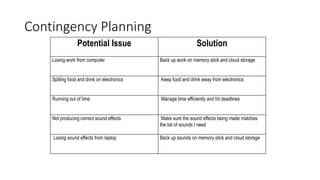 Contingency Planning
Potential Issue Solution
Losing work from computer Back up work on memory stick and cloud storage
Spilling food and drink on electronics Keep food and drink away from electronics
Running out of time Manage time efficiently and hit deadlines
Not producing correct sound effects Make sure the sound effects being made matches
the list of sounds I need
Losing sound effects from laptop Back up sounds on memory stick and cloud storage
 