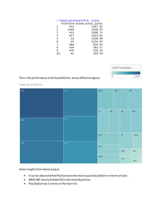 Thisis the performance of all the platforms acrossdifferentregions
Some insightsfromabove output:
 It can be observedthatPS2has beenthe mostsuccessful platformintermsof sales.
 XBOX360 closelyfollowsPS2inthe secondposition.
 Play Stationhas2 entriesinthe top3 list.
 