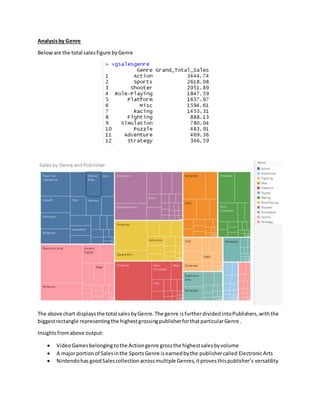 Analysisby Genre
Beloware the total salesfigure byGenre
The above chart displaysthe total salesbyGenre.The genre isfurtherdividedintoPublishers,withthe
biggestrectangle representingthe highestgrossingpublisherforthatparticularGenre.
Insightsfromabove output:
 VideoGamesbelongingtothe Actiongenre grossthe highestsalesbyvolume
 A majorportionof Salesinthe SportsGenre isearnedbythe publishercalled ElectronicArts
 Nintendohas goodSalescollectionacrossmultiple Genres,itprovesthispublisher’s versatility
 