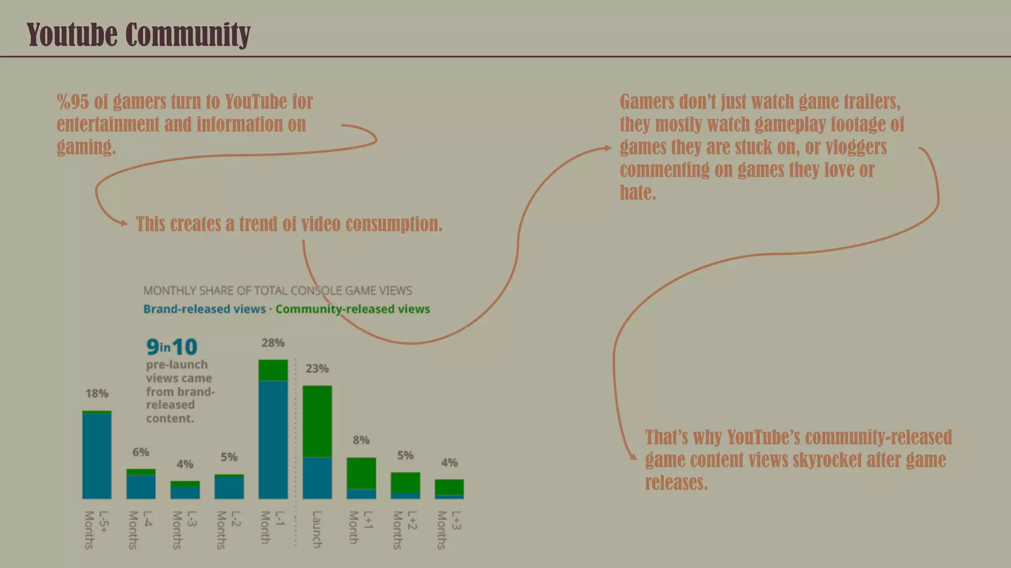 Youtube Community
%95 of gamers turn to YouTube for
entertainment and information on
gaming.
This creates a trend of video consumption.
Gamers don’t just watch game trailers,
they mostly watch gameplay footage of
games they are stuck on, or vloggers
commenting on games they love or
hate.
That’s why YouTube’s community-released
game content views skyrocket after game
releases.
 
