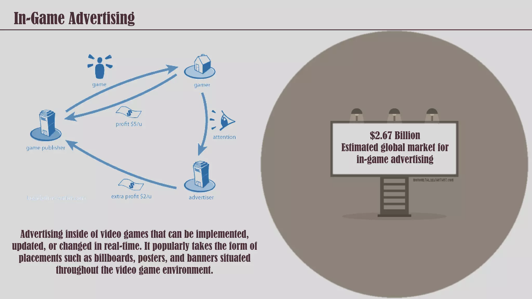 In-Game Advertising
Advertising inside of video games that can be implemented,
updated, or changed in real-time. It popularly takes the form of
placements such as billboards, posters, and banners situated
throughout the video game environment.
$2.67 Billion
Estimated global market for
in-game advertising
 