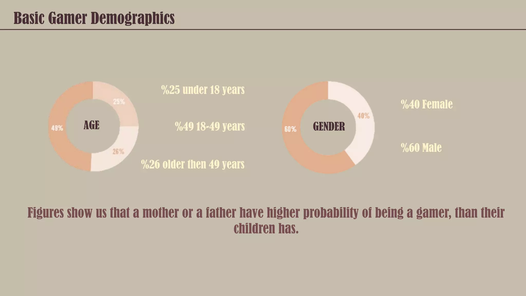Basic Gamer Demographics
AGE GENDER
%25 under 18 years
%49 18-49 years
%26 older then 49 years
%40 Female
%60 Male
Figures show us that a mother or a father have higher probability of being a gamer, than their
children has.
 