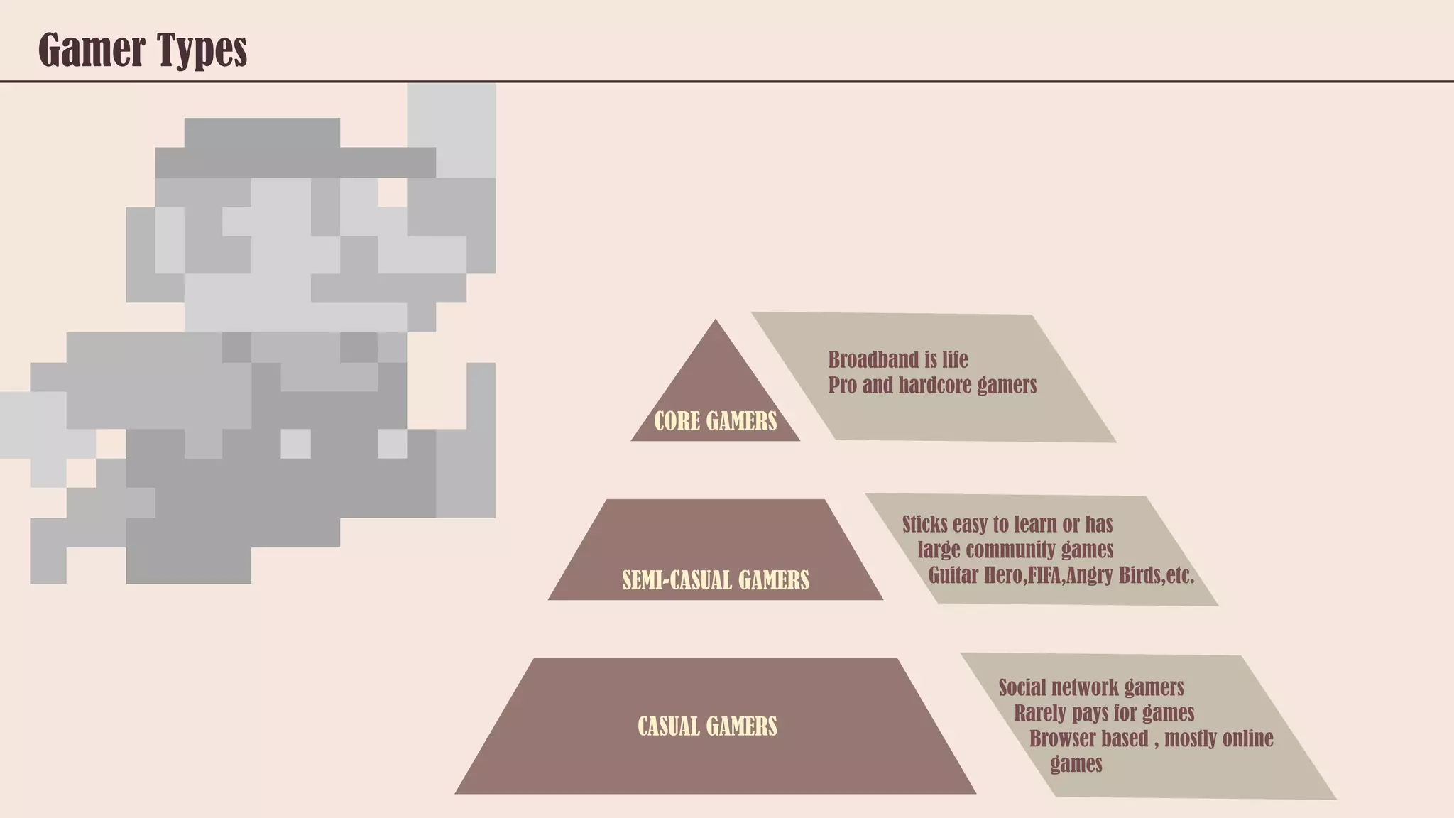Gamer Types
CORE GAMERS
SEMI-CASUAL GAMERS
CASUAL GAMERS
Broadband is life
Pro and hardcore gamers
Sticks easy to learn or has
large community games
Guitar Hero,FIFA,Angry Birds,etc.
Social network gamers
Rarely pays for games
Browser based , mostly online
games
 