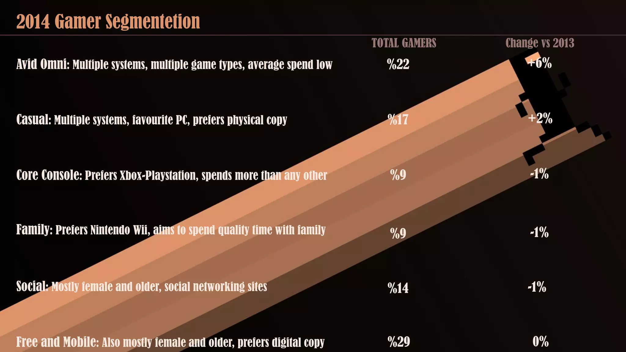 2014 Gamer Segmentetion
Avid Omni: Multiple systems, multiple game types, average spend low
Casual: Multiple systems, favourite PC, prefers physical copy
Core Console: Prefers Xbox-Playstation, spends more than any other
Family: Prefers Nintendo Wii, aims to spend quality time with family
Social: Mostly female and older, social networking sites
Free and Mobile: Also mostly female and older, prefers digital copy
TOTAL GAMERS Change vs 2013
%22
%17
%9
%9
%14
%29
+6%
+2%
-1%
-1%
-1%
0%
 