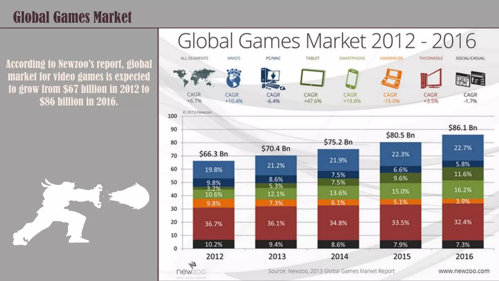 Global Games Market
According to Newzoo’s report, global
market for video games is expected
to grow from $67 billion in 2012 to
$86 billion in 2016.
 