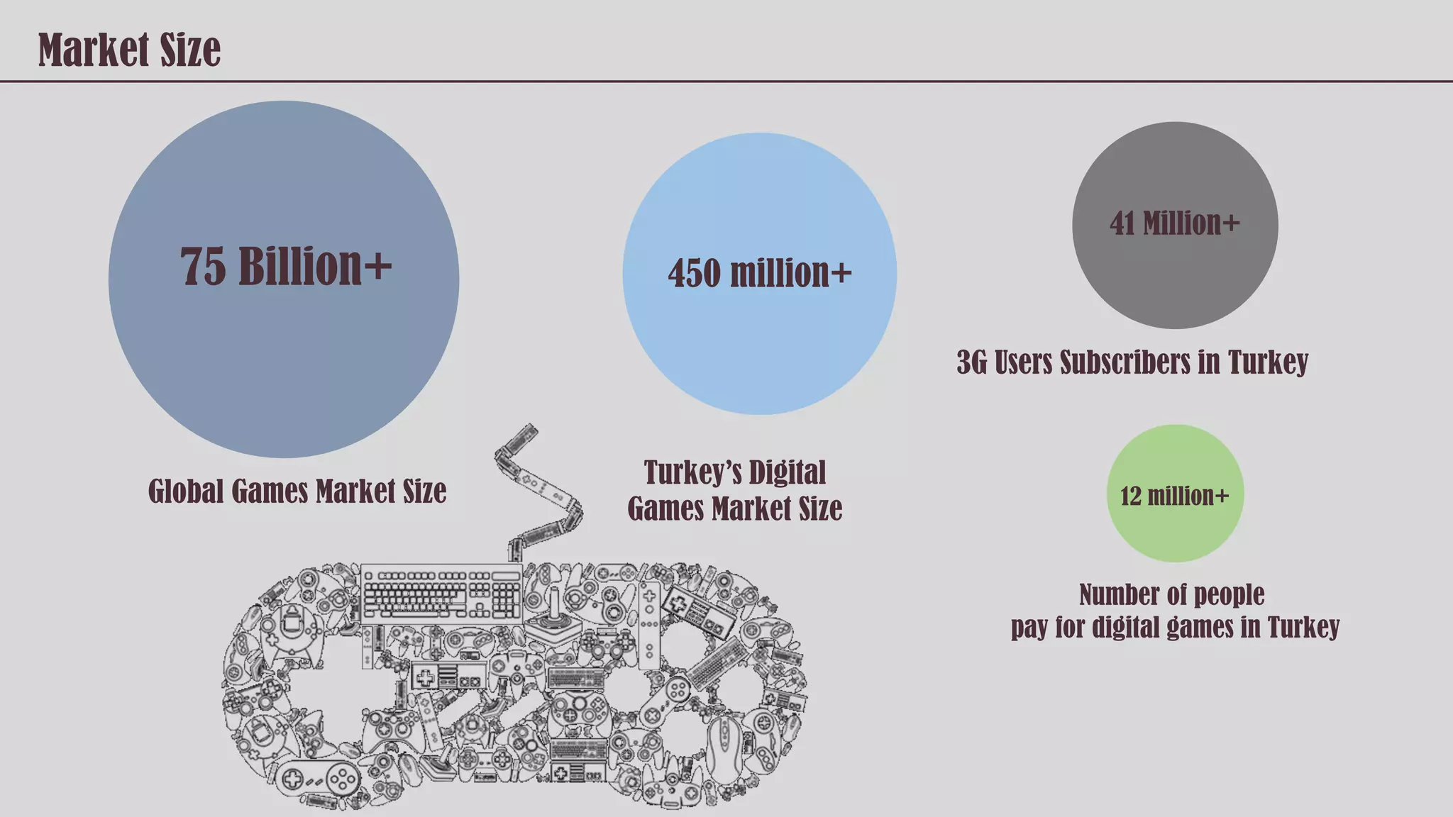 75 Billion+ 450 million+
41 Million+
12 million+Global Games Market Size
Turkey’s Digital
Games Market Size
3G Users Subscribers in Turkey
Number of people
pay for digital games in Turkey
Market Size
 