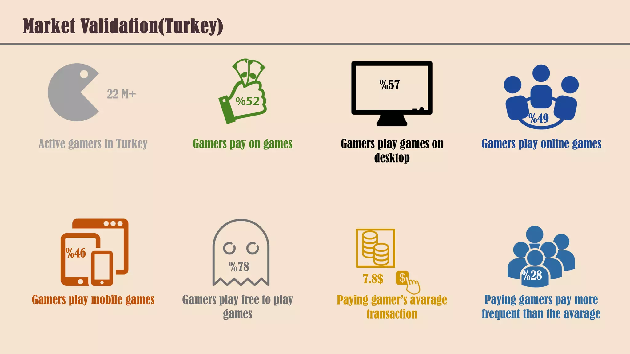 Market Validation(Turkey)
Active gamers in Turkey
22 M+
Gamers pay on games Gamers play games on
desktop
Gamers play online games
Gamers play mobile games Gamers play free to play
games
Paying gamer’s avarage
transaction
Paying gamers pay more
frequent than the avarage
%52
%57
%46
%49
%78
7.8$ %28
 