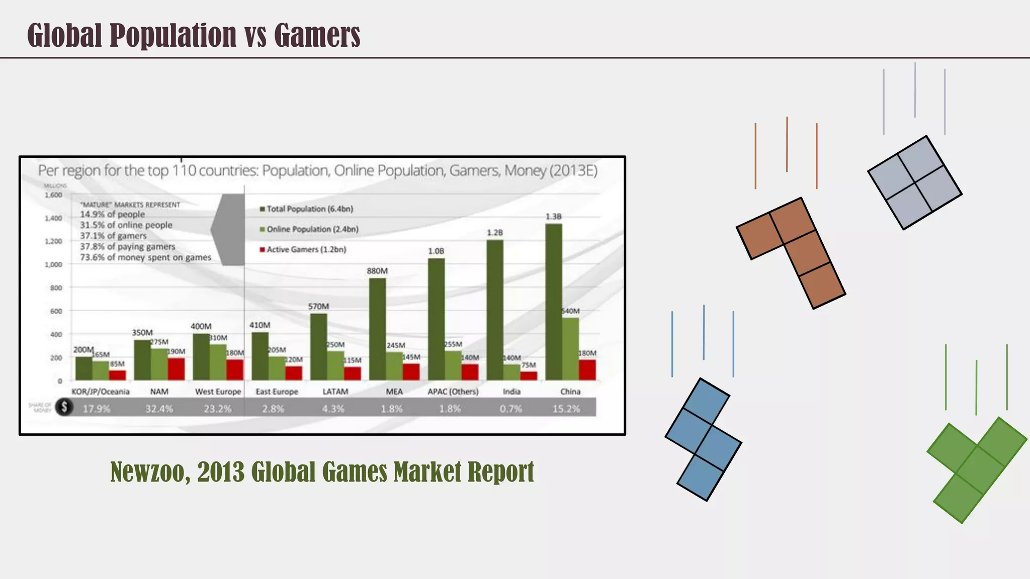 Global Population vs Gamers
Newzoo, 2013 Global Games Market Report
 