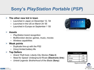 Sony’s PlayStation Portable (PSP)
 The other new kid in town
   – Launched in Japan on December 12, ’04
   – Launched in the US on March 24 ‘05
   – Launched in Europe on September 1 ’05

 Assets
   – PlayStation brand recognition
   – Multifunction device: games, music, movies
   – Wireless capabilities
 Weak points
   – Duplicate line-up with the PS2
   – (Very) limited battery life
 Top Sellers                                                        Installed bases
   – Grand Theft Auto: Liberty City Stories (Take 2)        US                         3M
   – Need for Speed: Underground Rivals (Electronic Arts)   Europe                 2.5M
   – Untold Legends: Brotherhood of the Blade (Sony)        Japan                  2.5M
                                                                       Figures at end 2005



                                                                                            16 − January 200
 