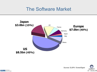 The Software Market

   Japan
$3.0bn (15%)    UK
                                            Europe
                     France

                          Germany
                                         $7.0bn (40%)
                                Spain
                                 Italy



                              Others




     US
$8.5bn (45%)




                               Sources: ELSPA / ScreenDigest
                                                               23 − January 200
 