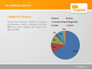 As preferências


 Aparelhos                                         Xbox 360
                                                   Wii
 Perguntamos aos usuários qual o melhor
                                                   Playstation 2
 aparelho de videogame.
                                                   Playstation 3
 Para 27,5% é o Xbox, seguido pelo
 Playstation 3 com 26,7% e Nintendo Wii           4%
 com pouco mais de 22%.

                                                           28%
                                          27%




                                            19%           22%
 