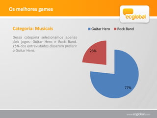 As preferências


 Tipos de jogos
 Pedimos aos entrevistados que selecionassem suas categorias de jogos preferidas. A
 diferença entre os resultados foi bem pequena.



                                           11.90%
                                                         16,81%
                                                        16.30%
                                                                    19.74%
                      5.95%
                                                 13.75%
                                                       15.74%

               Tiro (First Person)   RPG (Estratégia)   Carros/Motos
               Ação                  Musical            Clássicos
               Esportes
 