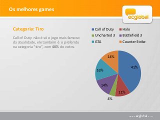 Os melhores games


 Categoria: Tiro                            Call of Duty    Halo
                                            Uncharted 3     Battlefield 3
 Call of Duty não é só o jogo mais famoso
 da atualidade, ele também é o preferido    GTA             Counter Strike
 na categoria “tiro”, com 40% do votos.

                                                   14%

                                                                   41%
                                             16%


                                               14%
                                                           11%
                                                   4%
 