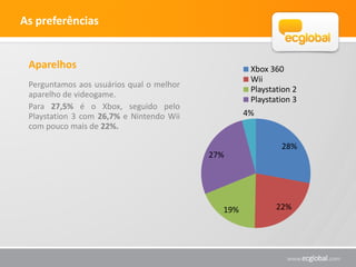 Você costuma jogar videogames?


Mais de 57% dos entrevistados afirmaram jogar videogame com freqüência. Esse número
aumenta para 67% se considerarmos apenas os homens.



             Sim      Não     Às vezes     Só jogava quando era mais jovem.

                57.56%


                                               28.88%


                                6.63%                          6.92%
 