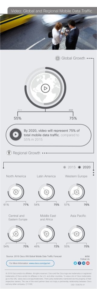 [Infographic] Cisco Visual Networking Index (VNI): Video: Video Global and Regional Mobile Data Traffic
