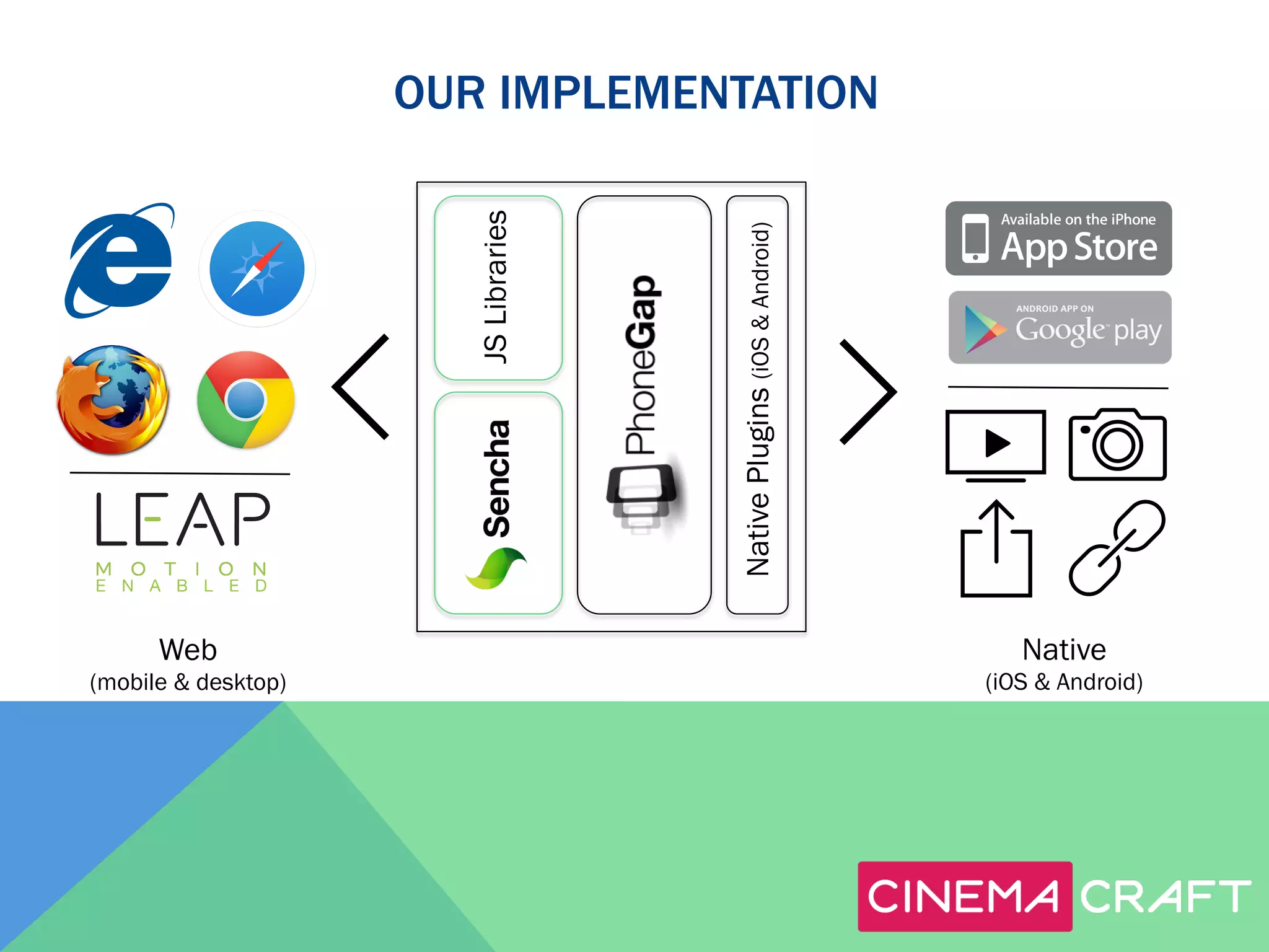 Native Plugins (iOS & Android)

JS Libraries

OUR IMPLEMENTATION

Web

Native

(mobile & desktop)

(iOS & Android)

 