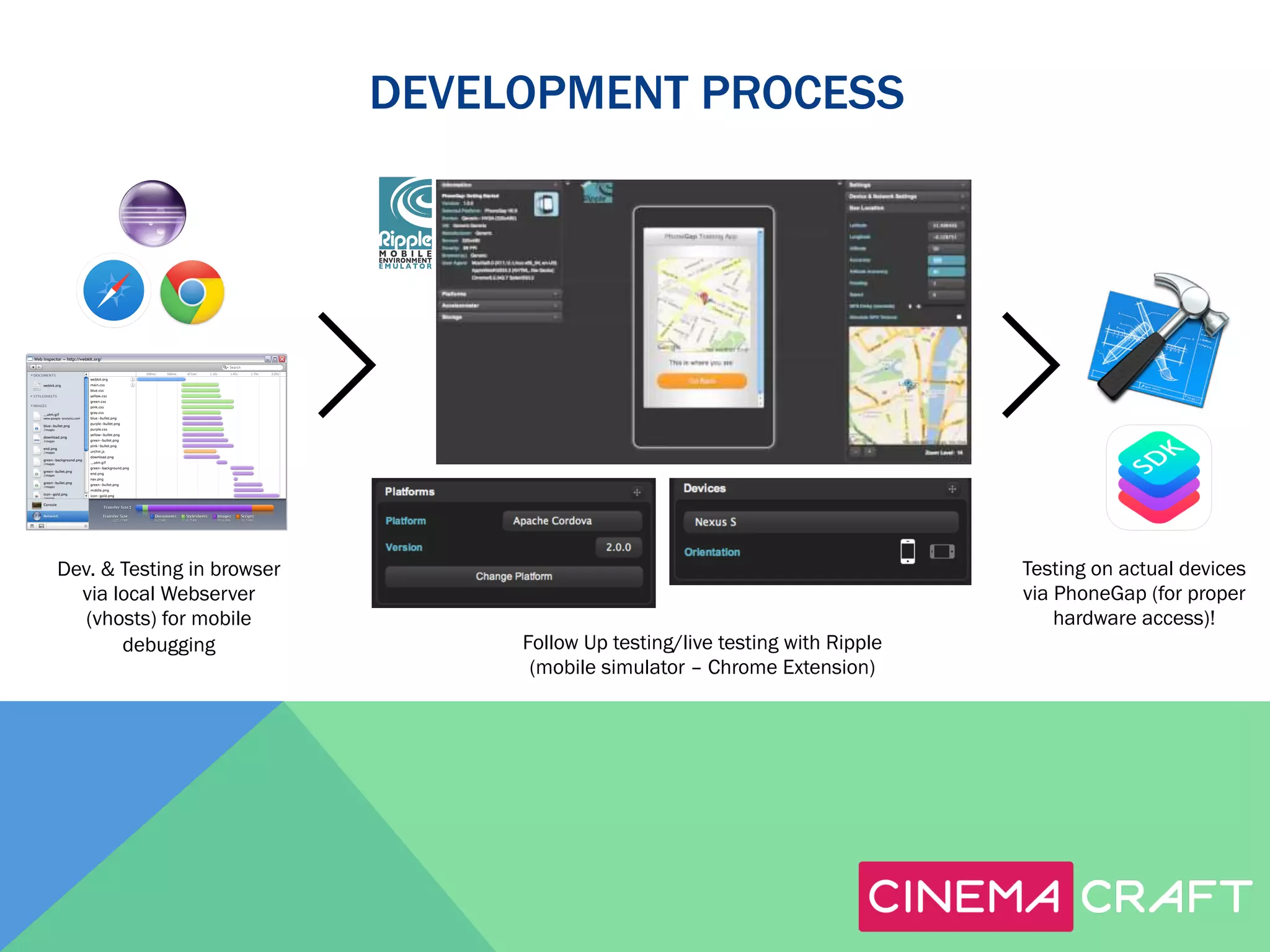 DEVELOPMENT PROCESS

Dev. & Testing in browser
via local Webserver
(vhosts) for mobile
debugging

Testing on actual devices
via PhoneGap (for proper
hardware access)!
Follow Up testing/live testing with Ripple
(mobile simulator – Chrome Extension)

 