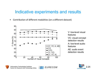 Indicative experiments and results 
• Contribution of different modalities (on a different dataset) 
V: low-level visual 
features 
VC: visual concept 
detection results 
A: low-level audio 
features 
AE: audio event 
detection results 
Information Technologies Institute 2.25 
Centre for Research and Technology Hellas 
 