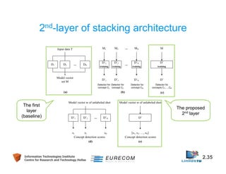 2nd-layer of stacking architecture 
The proposed 
2nd layer 
The first 
layer 
(baseline) 
Information Technologies Institute 2.35 
Centre for Research and Technology Hellas 
 