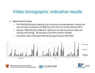 Video tomographs: indicative results 
• Experimental setup 
– The TRECVID Semantic Indexing Task: Using the concept detectors retrieve for 
each concept a ranked list of 2000 test shots that are mostly related with it 
– Dataset: TRECVID 2013 (~800 and ~200 hours of internet archive videos for 
training and testing), 38 concepts (13 of them motion-related) 
– Evaluation: Mean Extended Inferred Average Precision (MxinfAP) 
Information Technologies Institute 2.37 
Centre for Research and Technology Hellas 
 