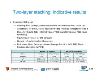 Two-layer stacking: indicative results 
• Experimental setup 
– Indexing: for a concept, assess how well the top retrieved shots relate to it 
– Annotation: for a shot, assess how well the top retrieved concepts describe it 
– Dataset: TRECVID 2013 (internet videos; ~800 hours for training; ~200 hours 
for testing) 
– Input: model vectors for 346 concepts 
– Output: refined scores for 38 concepts 
– Evaluation: Mean Extended Inferred Average Precision (MXinfAP), Mean 
Precision at depth 3 (MP@3) 
MXinfAP (%) (indexing) MAP@3 (%) (annotation) 
Method 2nd layer 1st and 2nd layer 2nd layer 1st and 2nd layer 
Baseline 23.53 23.53 77.66 77.66 
LP 24.2 (+2.8%) 24.72 (+5.1%) 80.98 (+4.3%) 79.1 (+1.9%) 
ML-kNN 18.1 (-23.1%) 23.61 (+0.3%) 77.01 (-0.8%) 79.34 (+2.2%) 
Information Technologies Institute 2.38 
Centre for Research and Technology Hellas 
 