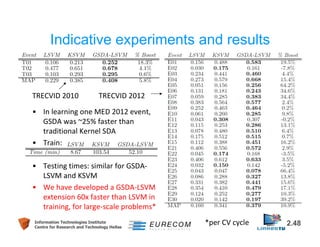 Indicative experiments and results 
TRECVID 2010 TRECVID 2012 
• In learning one MED 2012 event, 
GSDA was ~25% faster than 
traditional Kernel SDA 
• Train: 
• Testing times: similar for GSDA-LSVM 
and KSVM 
• We have developed a GSDA-LSVM 
extension 60x faster than LSVM in 
training, for large-scale problems* 
*per CV cycle 
Information Technologies Institute 2.48 
Centre for Research and Technology Hellas 
 