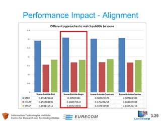 Information Technologies Institute 3.29 
Centre for Research and Technology Hellas 
Performance Impact - Alignment 
Scene-Subtitle-End 
Scene-Subtitle-Begin 
Scene-Subtitle-Duplicate 
Scene-Subtitle-Overlap  