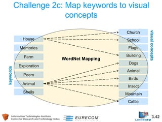 Information Technologies Institute 3.42 
Centre for Research and Technology Hellas 
Challenge 2c: Map keywords to visual concepts 
Farm 
Shells 
Exploration 
Poem 
Animal 
House 
Memories 
Animal 
Birds 
Insect 
Cattle 
Dogs 
Building 
School 
Church 
Flags 
Mountain 
WordNet Mapping 
keywords 
visual concepts  