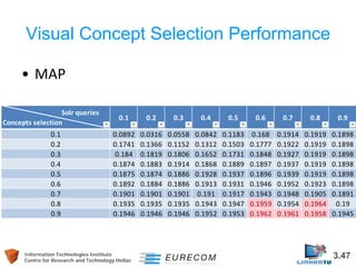 Information Technologies Institute 3.47 
Centre for Research and Technology Hellas 
Visual Concept Selection Performance 
• 
MAP 
Solr queriesConcepts selection 0.10.20.30.40.50.60.70.80.90.10.08920.03160.05580.08420.11830.1680.19140.19190.18980.20.17410.13660.11520.13120.15030.17770.19220.19190.18980.30.1840.18190.18060.16520.17310.18480.19270.19190.18980.40.18740.18830.19140.18680.18890.18970.19370.19190.18980.50.18750.18740.18860.19280.19370.18960.19390.19190.18980.60.18920.18840.18860.19130.19310.19460.19520.19230.18980.70.19010.19010.19010.1910.19170.19430.19480.19050.18910.80.19350.19350.19350.19430.19470.19590.19540.19640.190.90.19460.19460.19460.19520.19530.19620.19610.19580.1945  