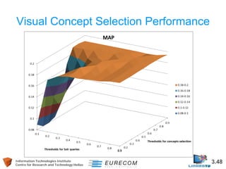 Information Technologies Institute 3.48 
Centre for Research and Technology Hellas 
Visual Concept Selection Performance  
