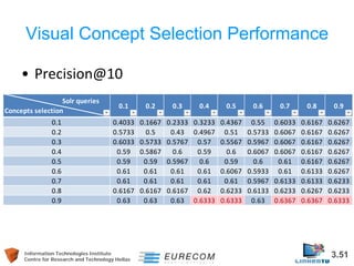 Information Technologies Institute 3.51 
Centre for Research and Technology Hellas 
Visual Concept Selection Performance 
• 
Precision@10 
Solr queriesConcepts selection 0.10.20.30.40.50.60.70.80.90.10.40330.16670.23330.32330.43670.550.60330.61670.62670.20.57330.50.430.49670.510.57330.60670.61670.62670.30.60330.57330.57670.570.55670.59670.60670.61670.62670.40.590.58670.60.590.60.60670.60670.61670.62670.50.590.590.59670.60.590.60.610.61670.62670.60.610.610.610.610.60670.59330.610.61330.62670.70.610.610.610.610.610.59670.61330.61330.62330.80.61670.61670.61670.620.62330.61330.62330.62670.62330.90.630.630.630.63330.63330.630.63670.63670.6333  