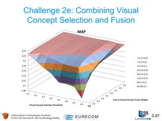 Information Technologies Institute 3.57 
Centre for Research and Technology Hellas 
Challenge 2e: Combining Visual Concept Selection and Fusion 
0.1 
0.2 
0.3 
0.4 
0.5 
0.6 
0.7 
0.8 
0.9 
0,08 
0,1 
0,12 
0,14 
0,16 
0,18 
0,2 
0,22 
0,24 
0,1 
0,2 
0,3 
0,4 
0,5 
0,6 
0,7 
0,8 
0,9 
Text vs Visual Concept Fusion Weight 
Visual Concept Selection Threshold 
MAP 
0,22-0,24 
0,2-0,22 
0,18-0,2 
0,16-0,18 
0,14-0,16 
0,12-0,14 
0,1-0,12 
0,08-0,1  