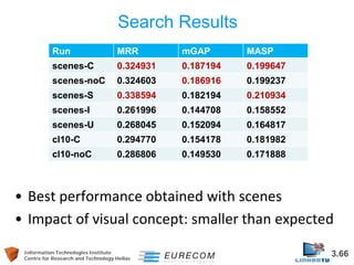 Information Technologies Institute 3.66 
Centre for Research and Technology Hellas 
Search Results 
• 
Best performance obtained with scenes 
• 
Impact of visual concept: smaller than expected 
Run 
MRR 
mGAP 
MASP 
scenes-C 
0.324931 
0.187194 
0.199647 
scenes-noC 
0.324603 
0.186916 
0.199237 
scenes-S 
0.338594 
0.182194 
0.210934 
scenes-I 
0.261996 
0.144708 
0.158552 
scenes-U 
0.268045 
0.152094 
0.164817 
cl10-C 
0.294770 
0.154178 
0.181982 
cl10-noC 
0.286806 
0.149530 
0.171888  