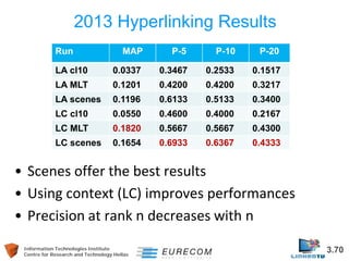 Information Technologies Institute 3.70 
Centre for Research and Technology Hellas 
2013 Hyperlinking Results 
• 
Scenes offer the best results 
• 
Using context (LC) improves performances 
• 
Precision at rank n decreases with n 
Run 
MAP 
P-5 
P-10 
P-20 
LA cl10 
0.0337 
0.3467 
0.2533 
0.1517 
LA MLT 
0.1201 
0.4200 
0.4200 
0.3217 
LA scenes 
0.1196 
0.6133 
0.5133 
0.3400 
LC cl10 
0.0550 
0.4600 
0.4000 
0.2167 
LC MLT 
0.1820 
0.5667 
0.5667 
0.4300 
LC scenes 
0.1654 
0.6933 
0.6367 
0.4333  