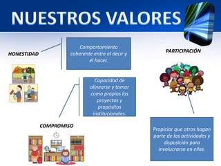 HONESTIDAD 
Comportamiento 
coherente entre el decir y 
el hacer. 
COMPROMISO 
Capacidad de 
alinearse y tomar 
como propios los 
proyectos y 
propósitos 
institucionales. 
PARTICIPACIÓN 
Propiciar que otros hagan 
parte de las actividades y 
disposición para 
involucrarse en ellas. 
 