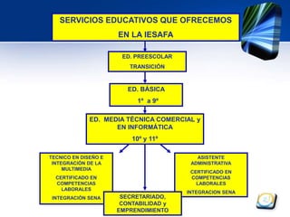 SERVICIOS EDUCATIVOS QUE OFRECEMOS 
ED. PREESCOLAR 
TRANSICIÓN 
ED. BÁSICA 
1º a 9º 
ED. MEDIA TÉCNICA COMERCIAL y 
EN INFORMÁTICA 
10º y 11º 
TECNICO EN DISEÑO E 
INTEGRACIÓN DE LA 
MULTIMEDIA 
CERTIFICADO EN 
COMPETENCIAS 
LABORALES 
INTEGRACIÓN SENA 
ASISTENTE 
ADMINISTRATIVA 
CERTIFICADO EN 
COMPETENCIAS 
LABORALES 
INTEGRACION SENA 
EN LA IESAFA 
SECRETARIADO, 
CONTABILIDAD y 
EMPRENDIMIENTO 
 