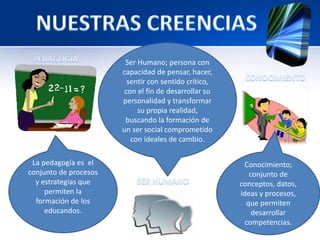 La pedagogía es el 
conjunto de procesos 
y estrategias que 
permiten la 
formación de los 
educandos. 
Conocimiento; 
conjunto de 
conceptos, datos, 
ideas y procesos, 
que permiten 
desarrollar 
competencias. 
Ser Humano; persona con 
capacidad de pensar, hacer, 
sentir con sentido crítico, 
con el fin de desarrollar su 
personalidad y transformar 
su propia realidad, 
buscando la formación de 
un ser social comprometido 
con ideales de cambio. 
 