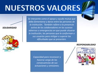 SOLIDARIDAD 
Se interpreta como el apoyo y ayuda mutua que 
debe fomentarse y darse entre las personas de 
la institución. También refiere a la presencia 
activa de los colaboradores en los sucesos 
adversos o emergencias en que puede situarse 
la institución, las personas que la conforman o 
sus usuarios para mitigar o superar las 
dificultades que se presenten. 
RESPONSABILIDAD 
Capacidad para reconocer y 
hacerse cargo de las 
consecuencias de sus 
actuaciones y omisiones. 
 