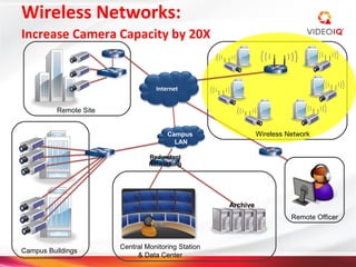 Wireless Networks:
Increase Camera Capacity by 20X


                                   Internet


          Remote Site


                                       Campus                  Wireless Network
                                         LAN

                                 Redundant
                                 Networking




                                                     Archive
                                                                         Remote Officer



                        Central Monitoring Station
Campus Buildings
                             & Data Center
 