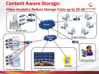 Content Aware Storage:
Video Analytics Reduce Storage Costs up to 2X-4X


                                   Internet


          Remote Site


                                       Campus              Wireless Network
                                         LAN




                                                                     Remote Officer


                                                     Archive
                        Central Monitoring Station
Campus Buildings
                             & Data Center
 