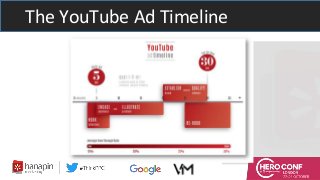The YouTube Ad Timeline
 